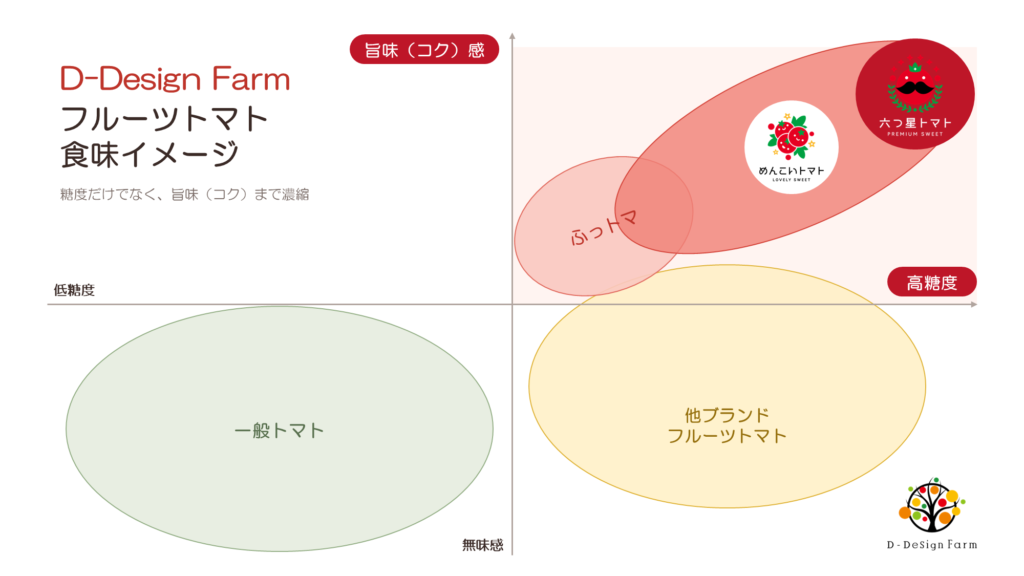 D-Design Farm フルーツトマトの食味イメージ図